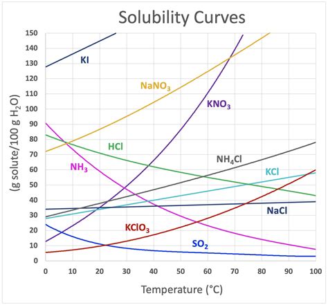 14.3: Aqueous Solutions of Solids - Chemistry LibreTexts