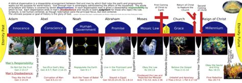 Dispensations – Baptist Bible Graphics