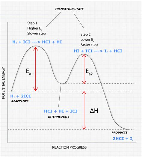 Reaction Coordinate Diagram - High School/Honors/AP® Chemistry ...