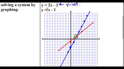 Glencoe Algebra 1 Graphing Systems Of Equations Lesson 6 - Tessshebaylo