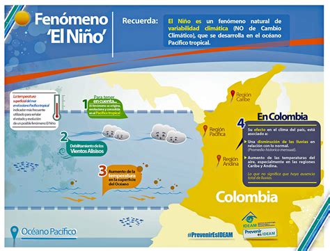 Infografía del fenómeno del niño