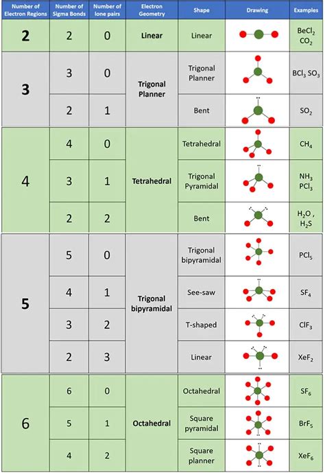 Ammonia (NH3) Molecule Shape, Geometry, Hybridization