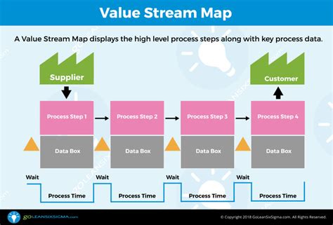 Value Stream Map | Template & Example