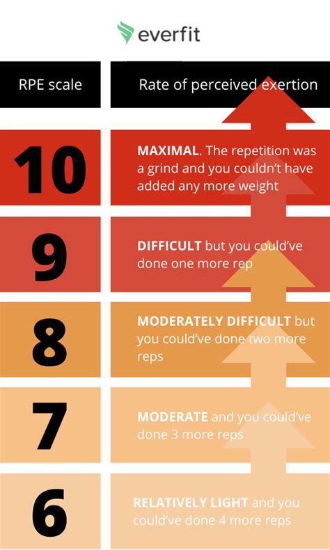 Weightlifting Rpe Scale