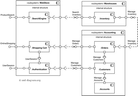 Kalpana RB: Online Shopping UML Component Diagram