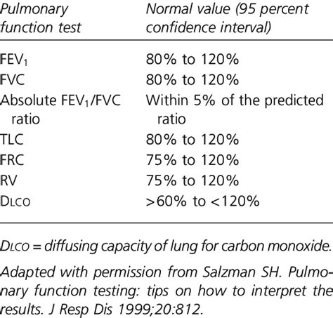 Normal Values of Pulmonary Function Tests | Download Table