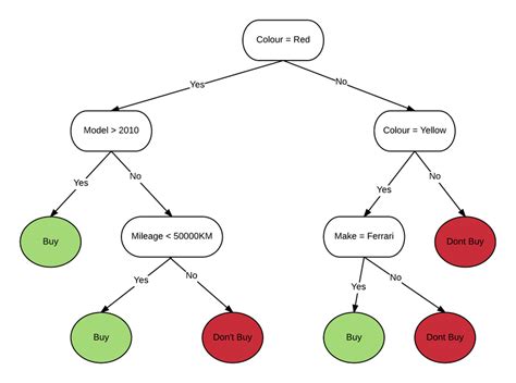 What is a Decision Tree & How to Make One [+ Templates]