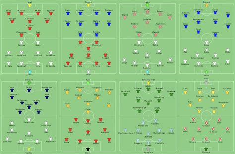 Using Data to Analyse Team Formations