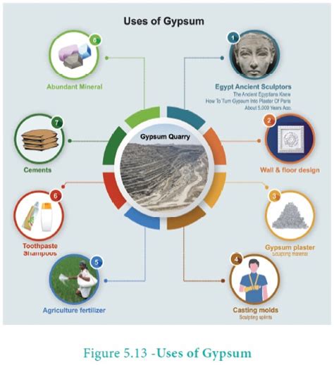 Gypsum: Preparation, Properties, Uses