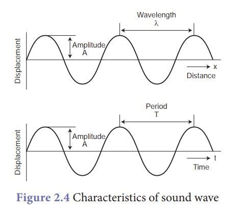 Characteristics of a sound wave