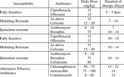 WHO Guidelines (2011) of antimicrobial therapy for treatment of typhoid ...