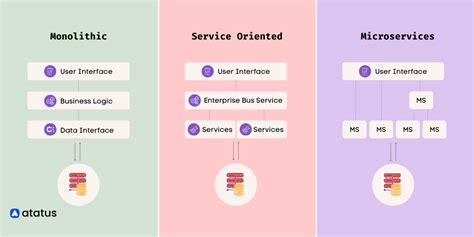 Monolithic vs. Service Oriented vs. Microservices