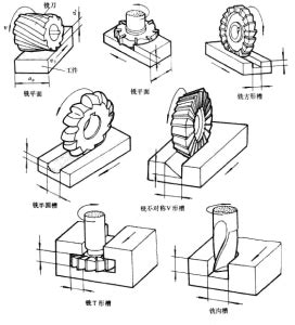 How many Types Of Milling Cutter ? – Huana Tools