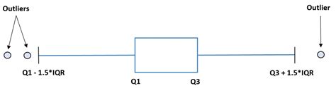 How to Find Outliers Using the Interquartile Range