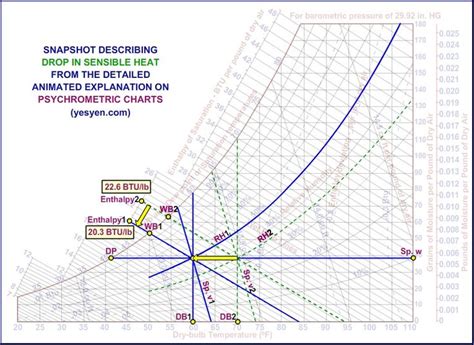 Psychrometric chart explained | Psychrometric chart, Refrigeration and ...