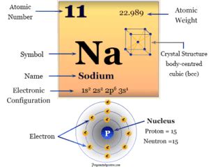 Sodium - Metal, Symbol, Properties, Facts, Uses, Compounds