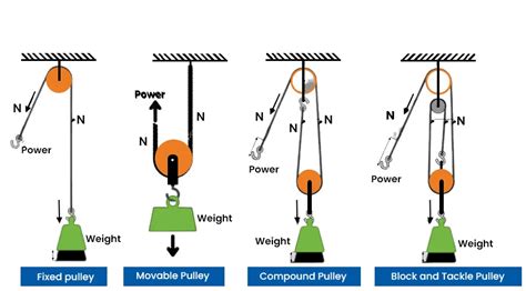 The Pulley System It's 4 Types, Applications, & Working [PDF] - Design ...