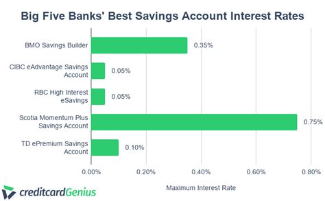 Best High Interest Savings Accounts In Canada – The Big Banks And ...