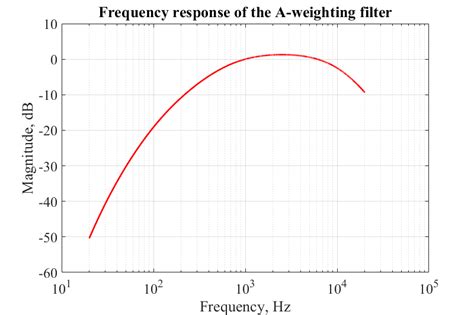 A-weighting Filter with Matlab - File Exchange - MATLAB Central