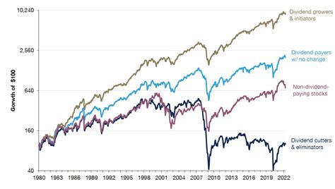 Dividend Growth: Investing for Changing Market Conditions - Guardian ...