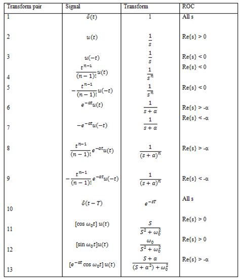 Inverse Laplace Transform Calculator - Solved: Using The Convolution ...