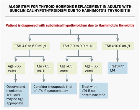 Tsh Levels And Dosage Chart