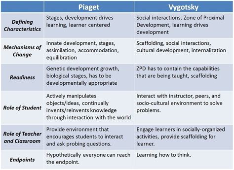 Vygotsky's Theory of Cognitive Development | Jayce's Literacy Blog ...