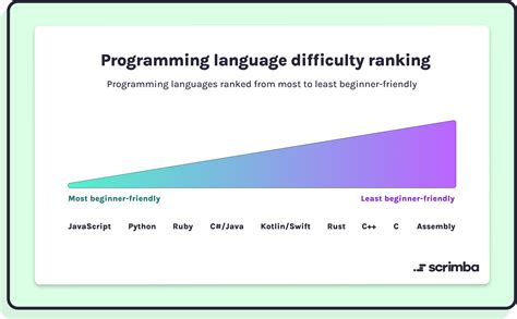 Programming Languages: Choosing The Right One For Your Project – peerdh.com