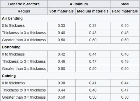 Sheet Metal Bending | Design Tips, Bend Allowance, K Factor | Fractory ...