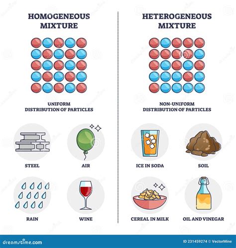 Homogeneous Vs Heterogeneous Mixture Physical Properties Outline ...