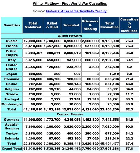WW1 ,mobilized, dead, wounded and total casualties by country (Allies ...