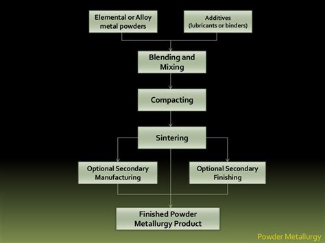 Powder Metallurgy - PROCESS