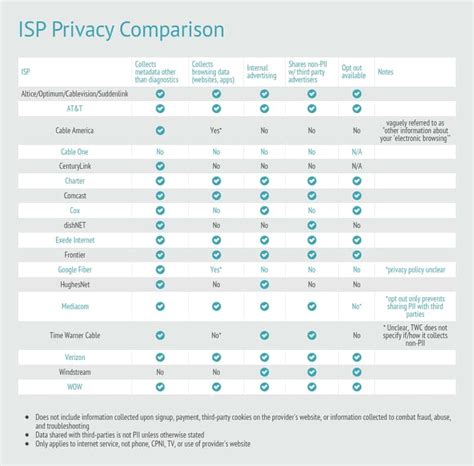 Compare Internet Providers by ZIP Code: See All ISPs near you