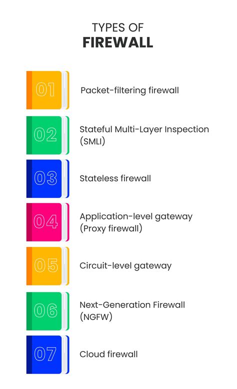 Types of Firewalls in Network Security