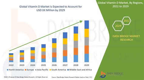 Vitamin D Market Size, Trends, Value & Growth Drivers By 2029