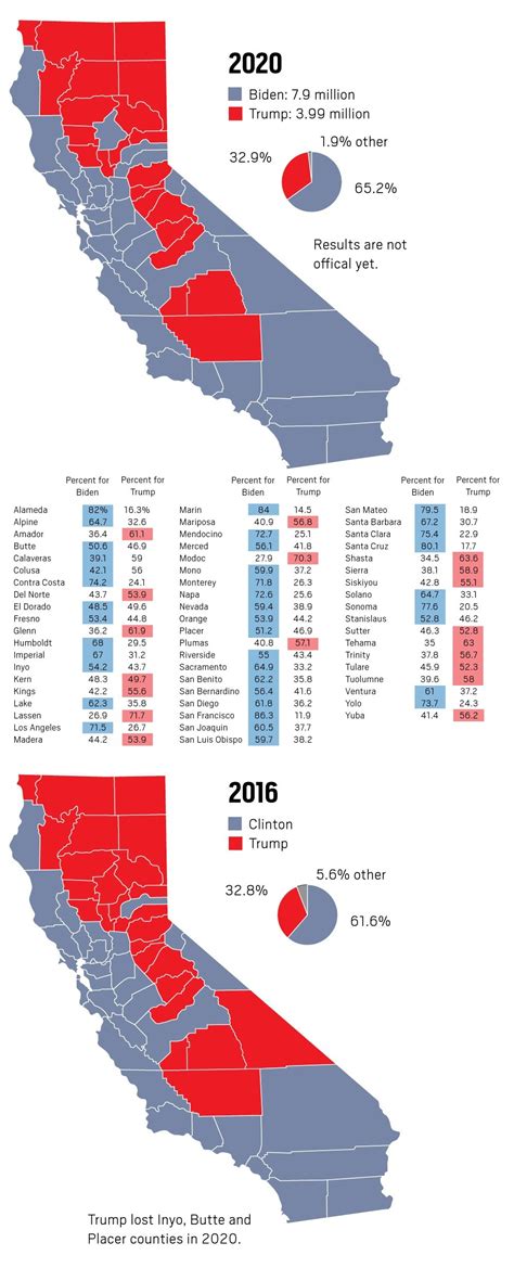 California, Shasta County: 65.20% for Trump against 32.54% Biden ...