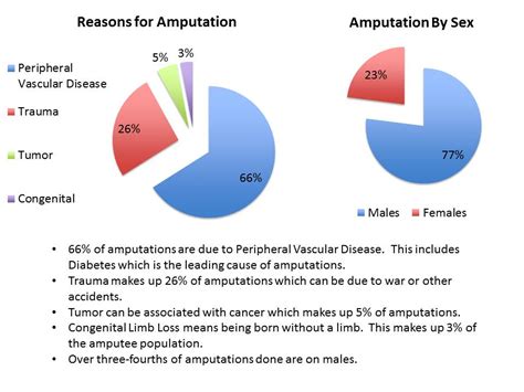 Amputation Statistics - Human Bionics