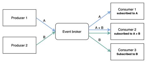 What Is Event-Driven Architecture? Everything You Need to Know