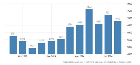 Argentina Exports - September 2022 Data - 1957-2021 Historical ...