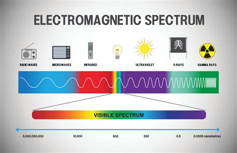 electromagnetic spectrum infographic 21432399 Vector Art at Vecteezy