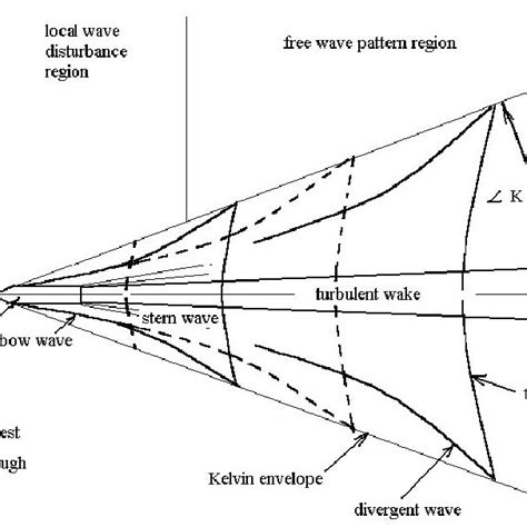 Structure of the ship wake. | Download Scientific Diagram