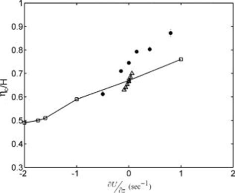 Crest-trough asymmetry ( η c ∕ H ) vs current shear ( ∂... | Download ...