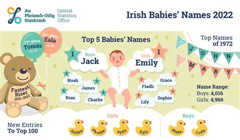 Irish Babies' Names 2022 - Central Statistics Office