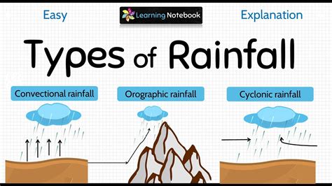 Types of Rainfall | Convectional, Orographic, Cyclonic rainfall - YouTube