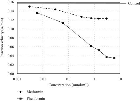 The effects of metformin and phenformin (a) and prodrugs 1, 2, and 3 ...