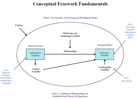 Sample Diagram Of Conceptual Framework