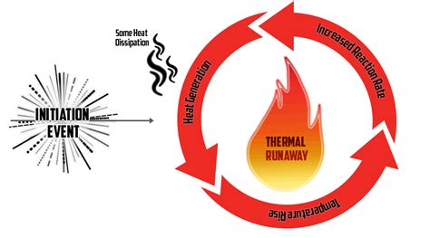 What is Thermal Runaway and its Prevention Process? - E Control Devices