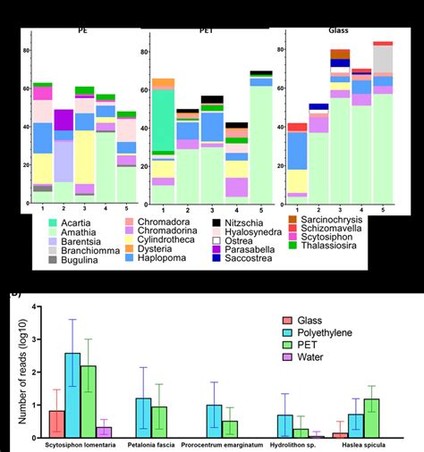 Substrate specificity of eukaryotes at the genus and species levels ...