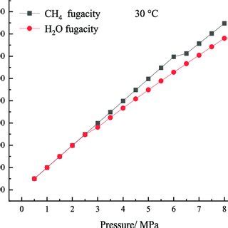 Variation trend of fugacity with pressure. | Download Scientific Diagram