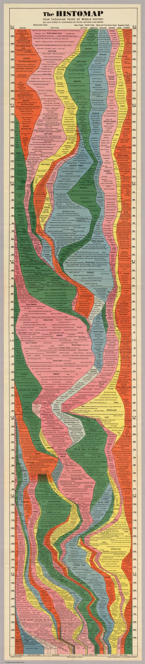 World History Timeline Chart For Kids